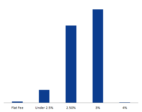 Real Estate Agent Commission Ratios
