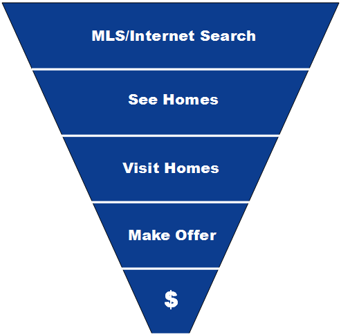 Real Estate Marketing Funnel