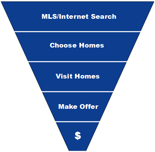Real Estate Marketing Funnel