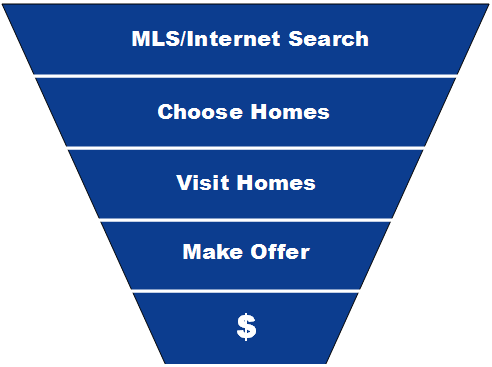 Real Estate Marketing Funnel