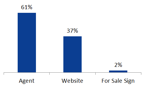 Where do Buyers Find Their Homes?