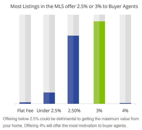 Real Estate Agent Commissions